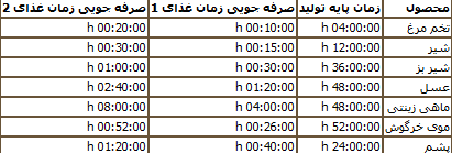 مشخصات کامل تولیدات دامی